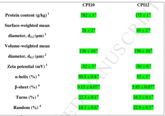 Table 2: Physicochemical and structural characteristics of the chia protein isolates  (CPI) obtained by extraction at pH 10 (CPI10) or pH 12 (CPI12) *