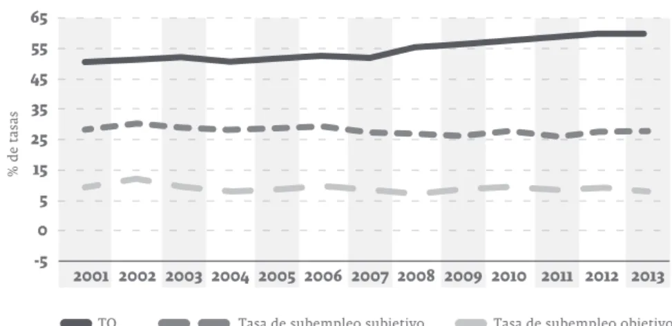 Gráfico 1. Comportamiento de la Tasa de Ocupación (TO) y Tasa de Subempleo para las  trece principales áreas metropolitanas de Colombia, 2001-2013
