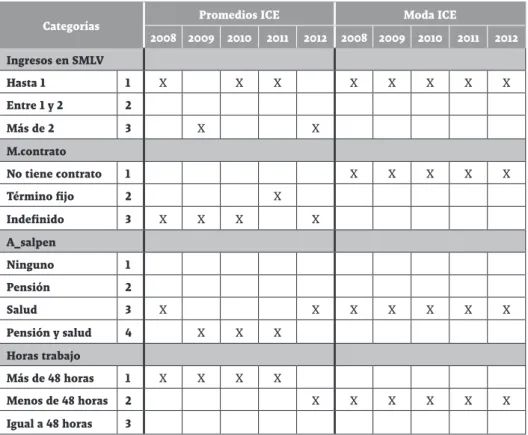Tabla 4. Relación entre estadísticos y modalidades del ICE