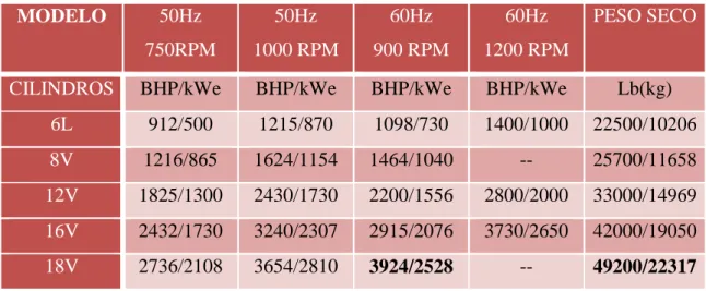 Tabla 3. Características de motores Alco  MODELO  50Hz  750RPM  50Hz  1000 RPM  60Hz  900 RPM  60Hz  1200 RPM  PESO SECO 