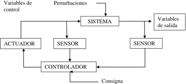 Figura  5.  Esquema general de un sistema de control 