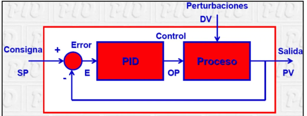 Figura  16. Esquema básico control PID 