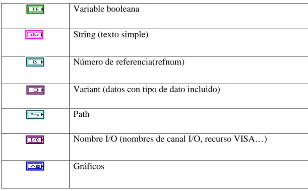 Tabla 3. Otros tipos de datos o en LabVIEW 