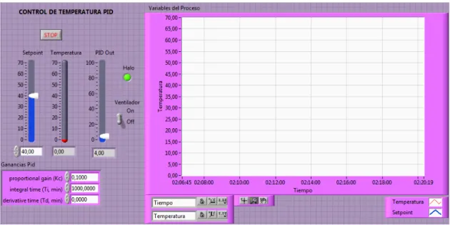 Figura  28. Control de ganancias PID 