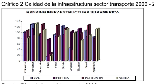 Gráfico 2 Calidad de la infraestructura sector transporte 2009 - 2010 