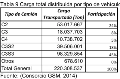 Tabla 9 Carga total distribuida por tipo de vehículo 