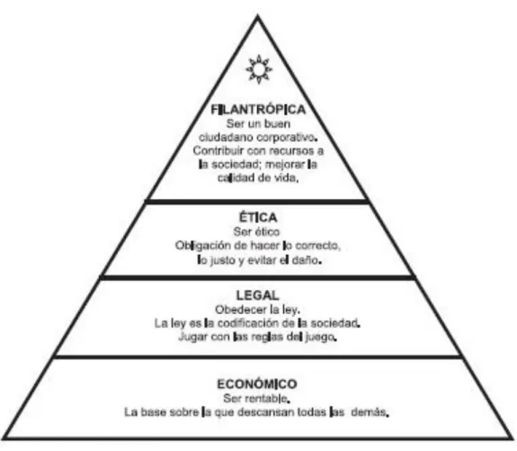 Figura 1. Pirámide de Responsabilidades de Carroll “The Pyramid of Corporate Social Responsibility”, 1991