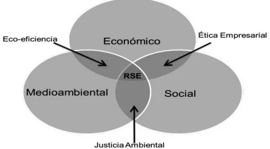 Figura 2: Modelo del Triple Bottom Line. Elkington (1997) citado por Montoya &amp; Martínez (2012)