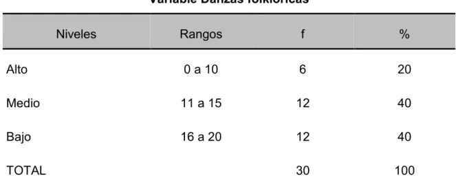Figura 4  Variable Danzas folklóricas 
