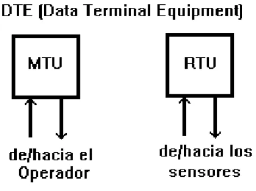 Figura 19. Esquema de la conexión para el MTU y el RTU 