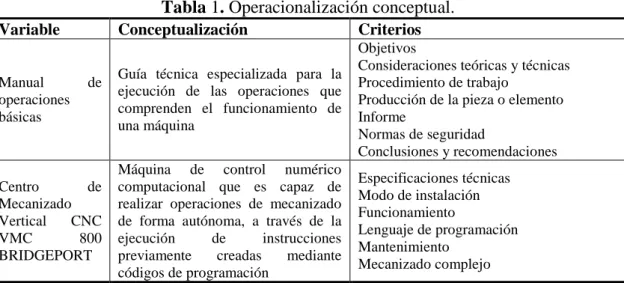 Tabla 1. Operacionalización conceptual. 