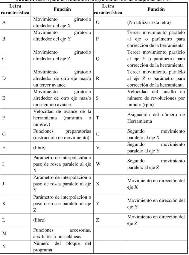 Tabla 3. Letras para las funciones programables de las máquinas de NC. 