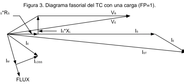 Figura 3. Diagrama fasorial del TC con una carga (FP=1).