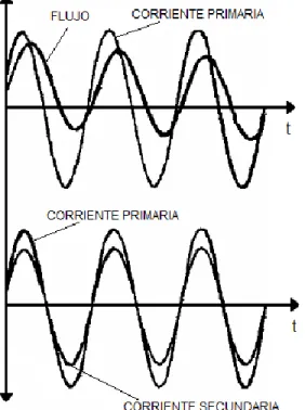 Figura  8.  En  TC  saturado.  Corriente  primaria  vs  flujo  y  corriente  primaria  vs corriente secundaria