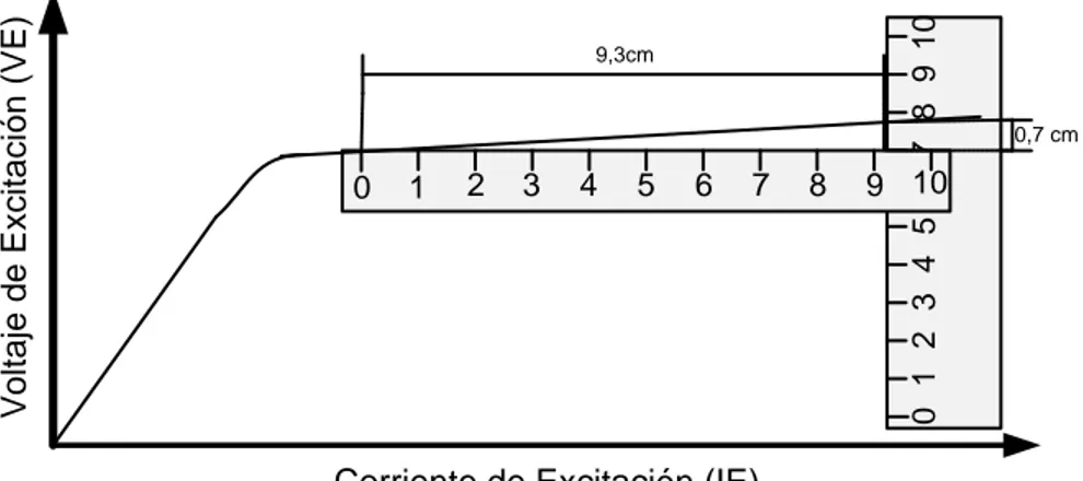 Figura 17. Como medir la pendiente de la curva de excitacion. 
