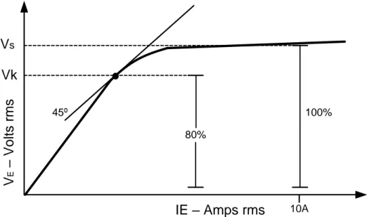 Figura 19. Remanencia del TC calculada a partir de la curva de excitación. 