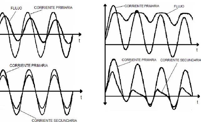 Figura  23.  En TC saturado.  Corriente  primaria  vs  flujo  y  corriente  primaria  vs corriente secundaria