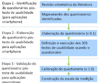 Fig. 1 - Visão geral da metodologia de pesquisa REVISÃO SISTEMÁTICA DA LITERATURA 