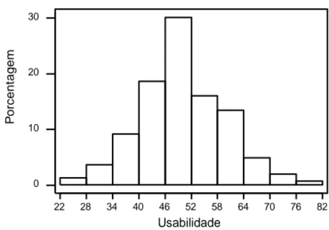 Figura 2: Distribuição  dos valores de usabilidade dos  aplicativos atribuidos pelos participantes dos testes