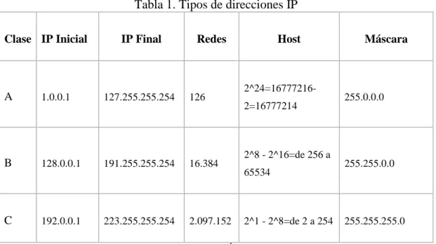 Tabla 1. Tipos de direcciones IP 