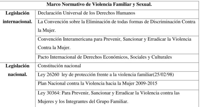 Figura 2: marco normativo de violencia familiar y sexual  Elaboración Propia:2018  
