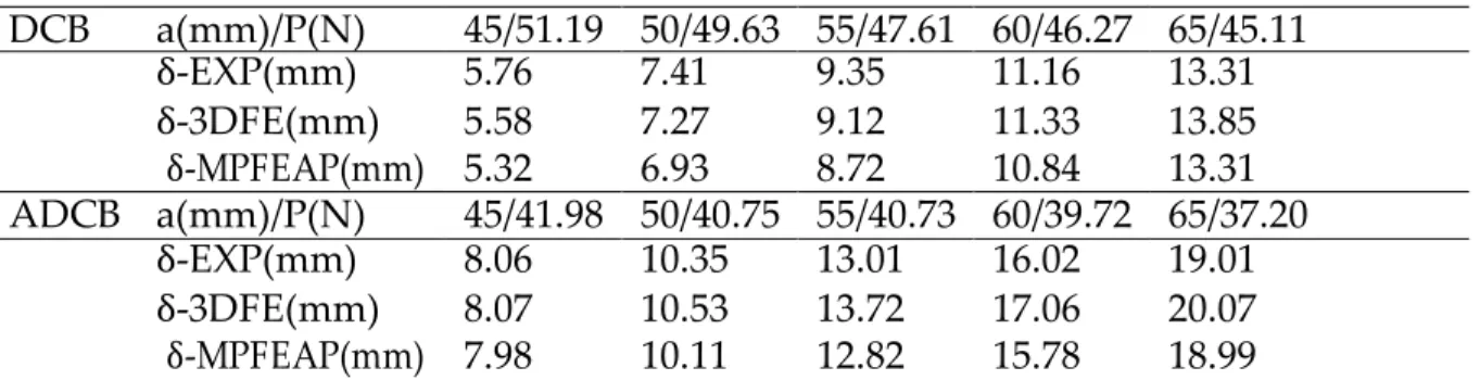 Table 1. Simulated and experimental displacements for diﬀerent crack lengths of unidirectional DCB and ADCB  specimens 