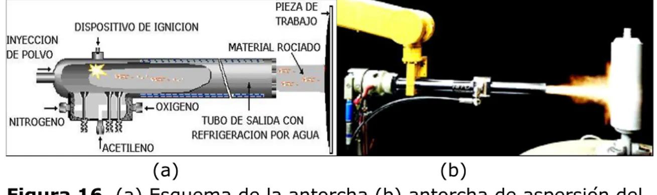 Figura 16. (a) Esquema de la antorcha (b) antorcha de aspersión del  proceso D – Gun. 