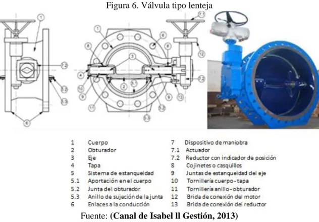 Figura 6. Válvula tipo lenteja 