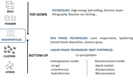 Figure 1.1: Methods of nanoparticle preparation: Top-down and Bottom-up strate- strate-gies.