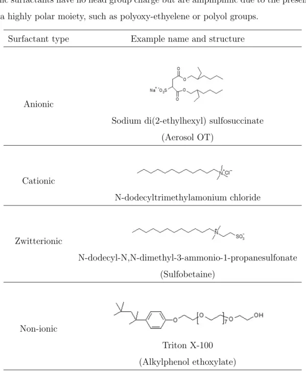 Table 1.1: Examples of some common surfactants molecules according to their head group classification.