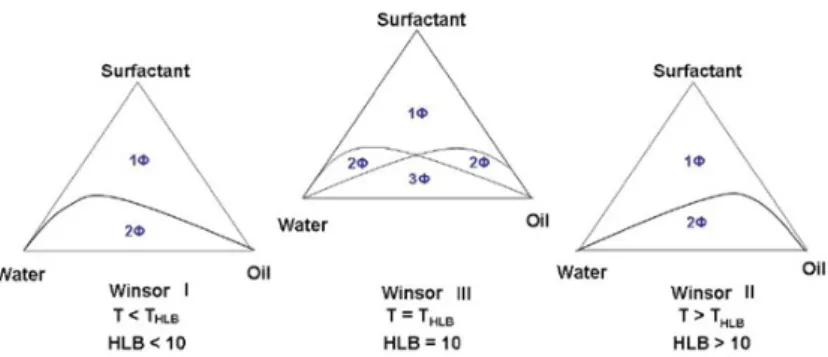 Figure 1.5: Ternary phase diagram representation of Winsor type equilibria for non- non-ionic surfactant systems at different temperatures.