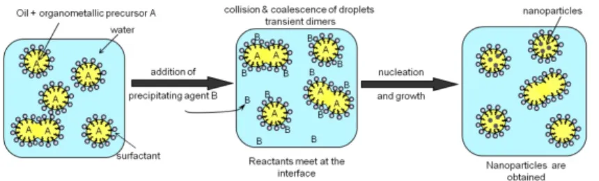 Figure 1.7: Schematic representation of the O/W microemulsion reaction method for the synthesis of inorganic nanoparticles.