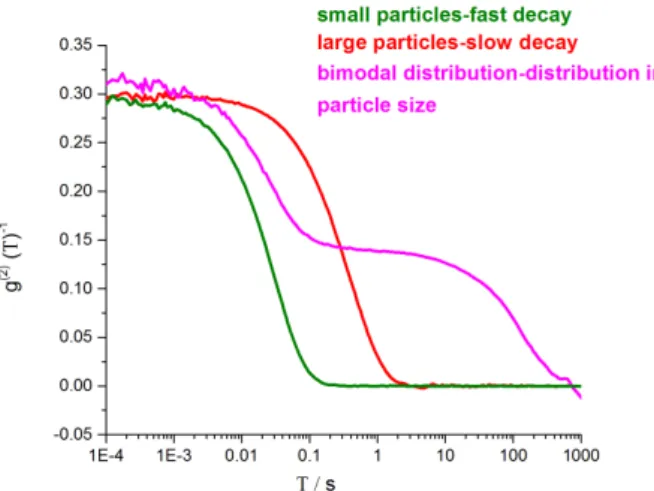 Figure 3.4: Autocorrelation function recorded for different samples for purposes of comparison (size and decay rates).