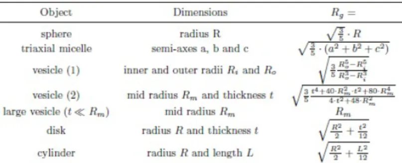 Figure 3.12: Relations between the gyration radius and dimensions of simple objects.