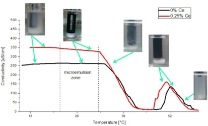 Figure 4.3: Conductivity as a function of temperature, for a sample of weight ratio 64.5/21.5/14 (W/S/O), with and without Ce precursor.