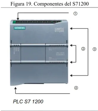 Tabla 5. Componentes PLC S71200 