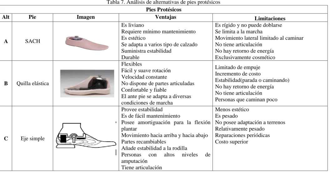 Tabla 7. Análisis de alternativas de pies protésicos  Pies Protésicos 