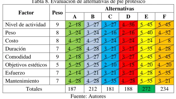 Tabla 8. Evaluación de alternativas de pie protésico 