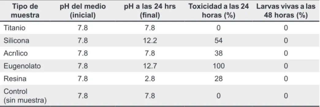 Tabla 2. PH del medio (inicial), con las muestras y las Larvas de Artemia a las 24 h (final)  frente a los porcentajes de toxicidad a las 24 y 48 horas.