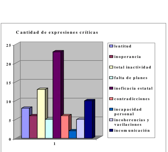 Gráfico 4 Críticas al gobierno de Illía 12/10/63 - 31/12/64