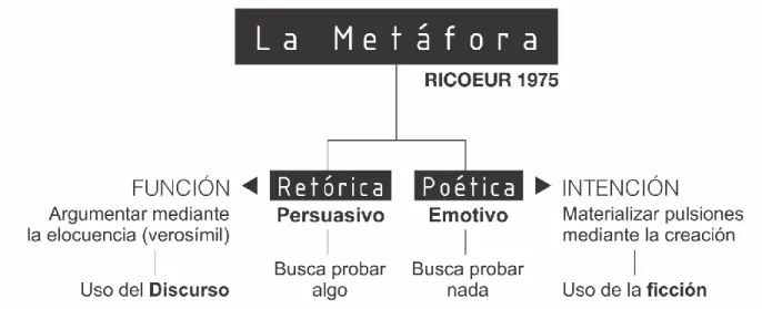 Figura 3: Taxonomía General de la Metáfora 