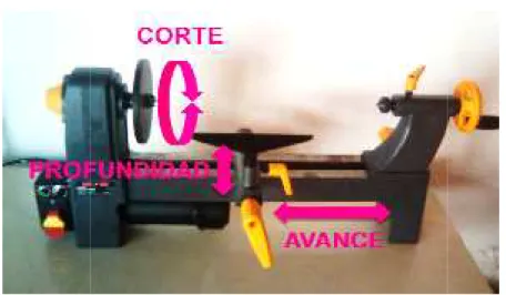 Figura 8. Movimientos del torno 