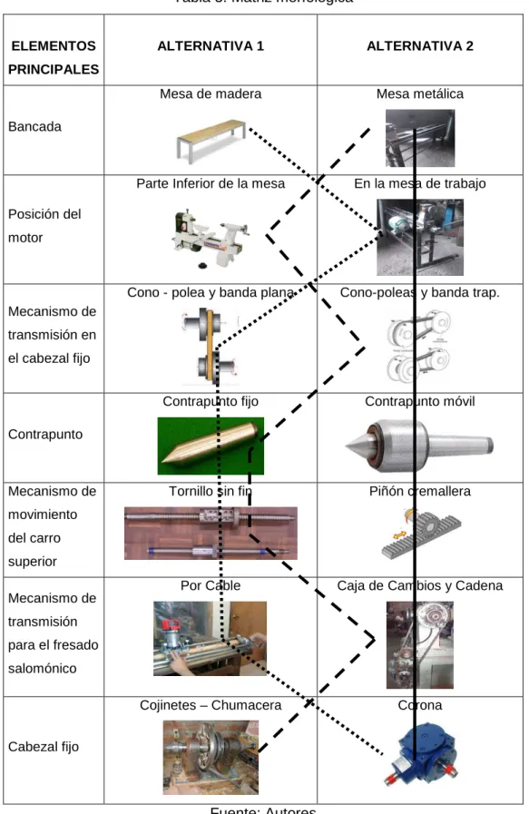 Tabla 5. Matriz morfológica 