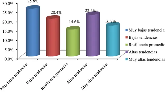 Gráfico 7. Niveles de Equanimidad de los Estudiantes de 3ro a  5to de secundaria de Zonas Rurales del Distrito de Majes 