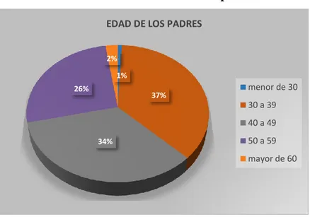 Gráfico 5. Edad de los padres 