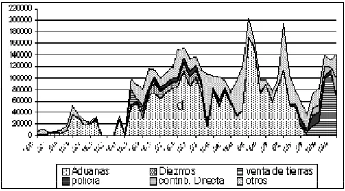 GRÁFICO Nº 2: Ingresos del estado provincial. Proporción de los diferentes ramos