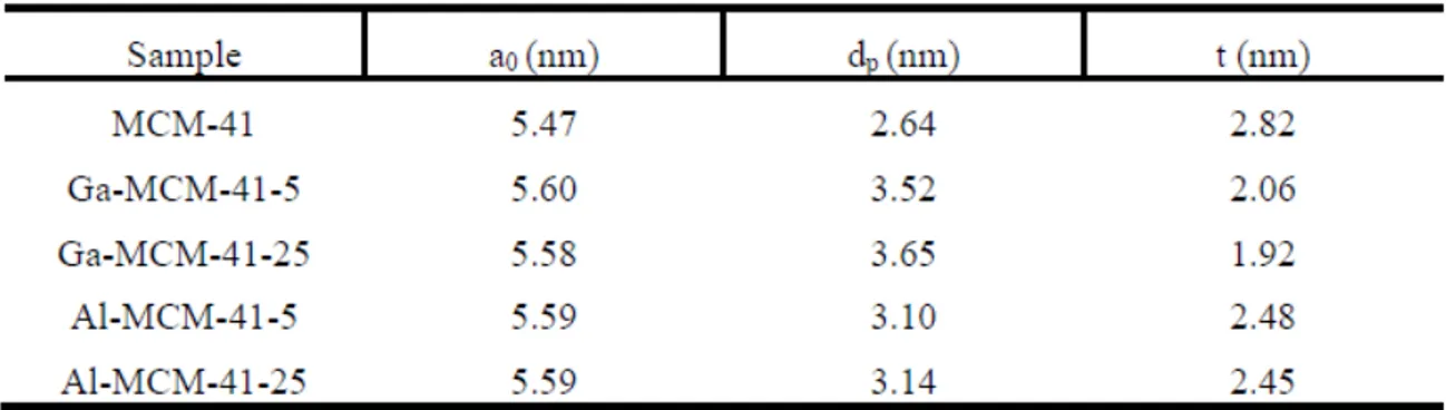 Figure 4 shows representative N 2  adsorption/desorption isotherms, type IV,  according to the BET classification and typical of mesoporous materials [1, 10] The  characteristic inflection of the curve has been associated to capillary condensation  inside 