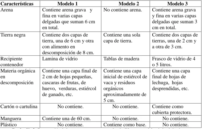 Cuadro No 2. Comparación de los componentes estructurales de diferentes modelos de lombricarios