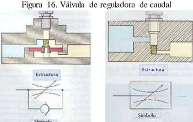 Figura  16. Válvula  de reguladora  de caudal 