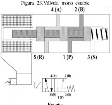 Figura  23.Válvula  mono  estable 